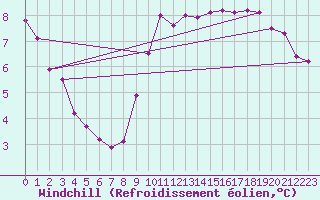 Courbe du refroidissement olien pour Auxerre-Perrigny (89)