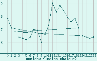 Courbe de l'humidex pour Portglenone