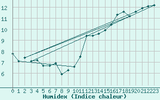 Courbe de l'humidex pour Ciudad Real (Esp)