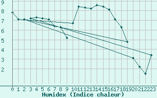 Courbe de l'humidex pour Tauxigny (37)