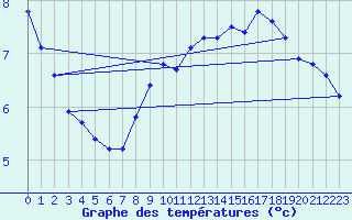 Courbe de tempratures pour Bingley