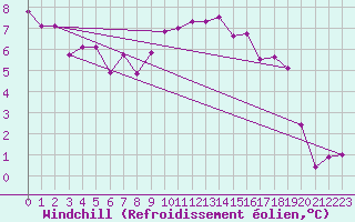 Courbe du refroidissement olien pour Waibstadt