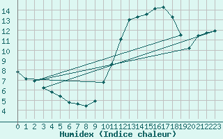 Courbe de l'humidex pour Le Touquet (62)