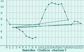 Courbe de l'humidex pour Montauban (82)