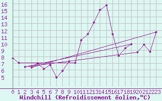Courbe du refroidissement olien pour Ile Rousse (2B)