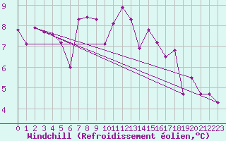 Courbe du refroidissement olien pour Capbreton (40)
