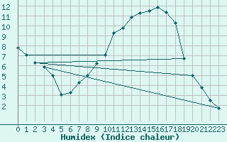 Courbe de l'humidex pour Alfeld