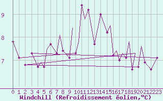 Courbe du refroidissement olien pour Rorvik / Ryum