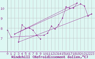 Courbe du refroidissement olien pour Essen