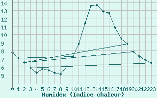 Courbe de l'humidex pour Angers-Marc (49)