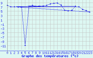 Courbe de tempratures pour Corvatsch