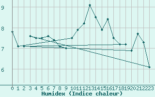 Courbe de l'humidex pour Nancy - Ochey (54)