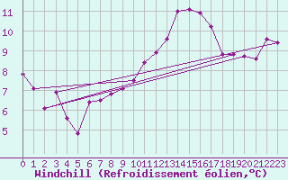 Courbe du refroidissement olien pour Saint-Brieuc (22)