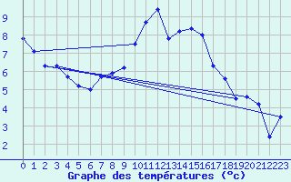 Courbe de tempratures pour Valognes (50)