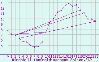 Courbe du refroidissement olien pour Coulommes-et-Marqueny (08)