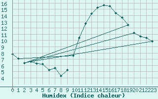 Courbe de l'humidex pour Gros-Rderching (57)