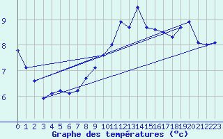 Courbe de tempratures pour Calais / Marck (62)