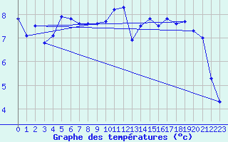 Courbe de tempratures pour Malin Head