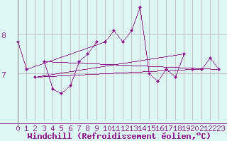 Courbe du refroidissement olien pour Culdrose