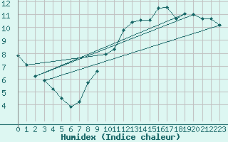 Courbe de l'humidex pour Nancy - Essey (54)