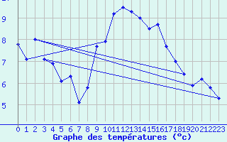 Courbe de tempratures pour Lingen