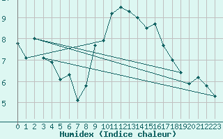 Courbe de l'humidex pour Lingen