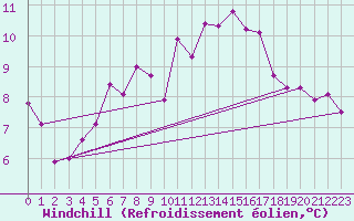 Courbe du refroidissement olien pour Angermuende