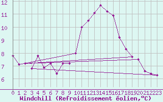 Courbe du refroidissement olien pour La Roche-sur-Yon (85)