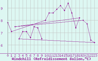 Courbe du refroidissement olien pour Saunay (37)