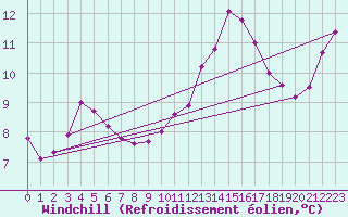 Courbe du refroidissement olien pour Niort (79)