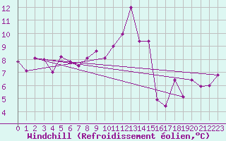 Courbe du refroidissement olien pour Gijon