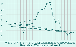 Courbe de l'humidex pour Troyes (10)