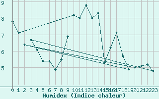 Courbe de l'humidex pour Leinefelde