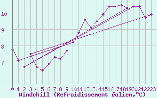 Courbe du refroidissement olien pour Dinard (35)
