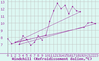 Courbe du refroidissement olien pour Saint-Brieuc (22)
