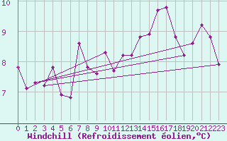 Courbe du refroidissement olien pour Paris - Montsouris (75)