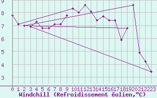 Courbe du refroidissement olien pour St Athan Royal Air Force Base