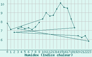 Courbe de l'humidex pour Leconfield