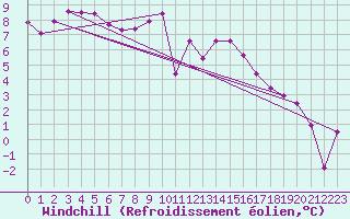 Courbe du refroidissement olien pour Argentan (61)
