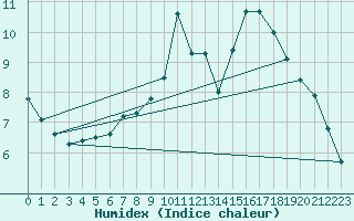 Courbe de l'humidex pour Venabu