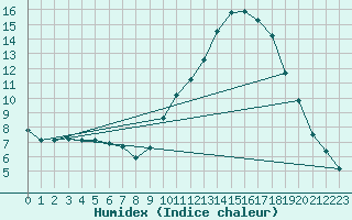 Courbe de l'humidex pour Manlleu (Esp)