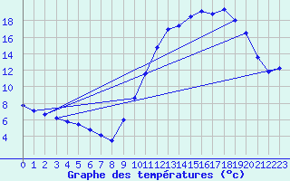 Courbe de tempratures pour Ruffiac (47)