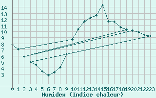 Courbe de l'humidex pour Trappes (78)