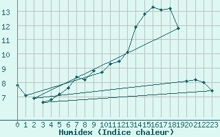 Courbe de l'humidex pour Renwez (08)