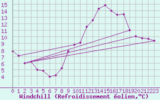 Courbe du refroidissement olien pour Chteauroux (36)