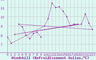 Courbe du refroidissement olien pour Herhet (Be)