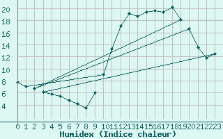 Courbe de l'humidex pour Ruffiac (47)