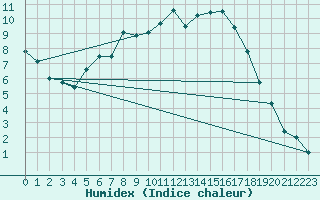 Courbe de l'humidex pour Zilina / Hricov