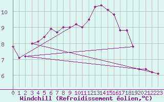 Courbe du refroidissement olien pour Deauville (14)