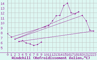 Courbe du refroidissement olien pour Reignac (37)